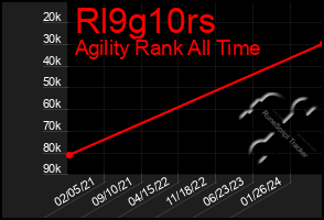 Total Graph of Rl9g10rs