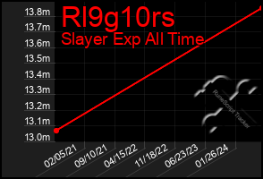 Total Graph of Rl9g10rs