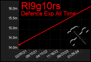 Total Graph of Rl9g10rs