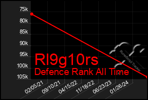 Total Graph of Rl9g10rs