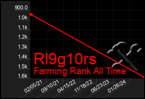 Total Graph of Rl9g10rs