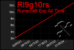 Total Graph of Rl9g10rs