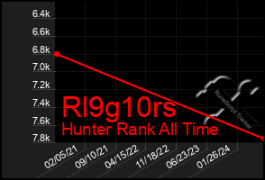 Total Graph of Rl9g10rs