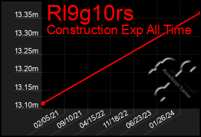 Total Graph of Rl9g10rs