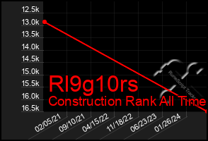 Total Graph of Rl9g10rs