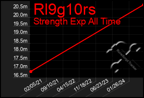Total Graph of Rl9g10rs