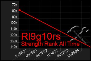 Total Graph of Rl9g10rs