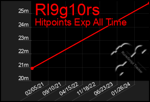 Total Graph of Rl9g10rs
