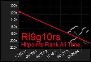 Total Graph of Rl9g10rs