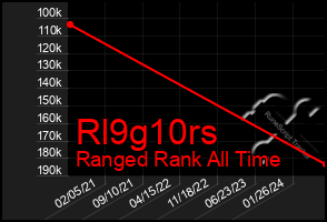 Total Graph of Rl9g10rs