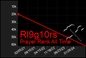 Total Graph of Rl9g10rs