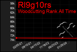 Total Graph of Rl9g10rs