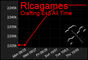 Total Graph of Rlcagames