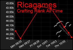 Total Graph of Rlcagames