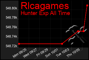 Total Graph of Rlcagames