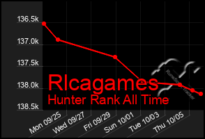 Total Graph of Rlcagames