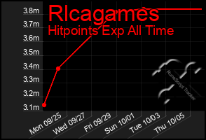 Total Graph of Rlcagames