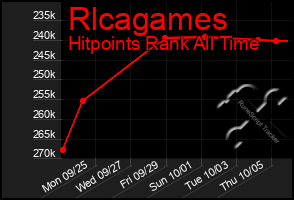 Total Graph of Rlcagames
