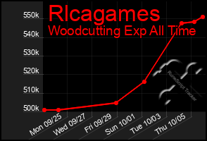 Total Graph of Rlcagames