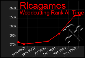 Total Graph of Rlcagames