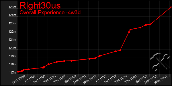 Last 31 Days Graph of Rlght30us