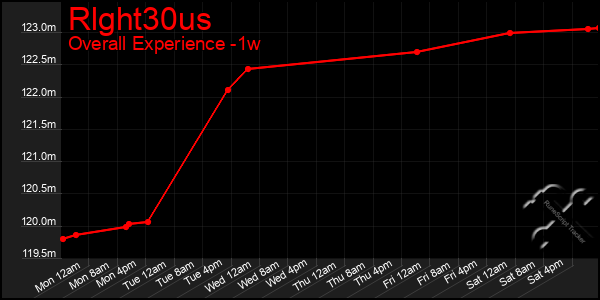 Last 7 Days Graph of Rlght30us