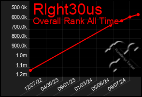 Total Graph of Rlght30us