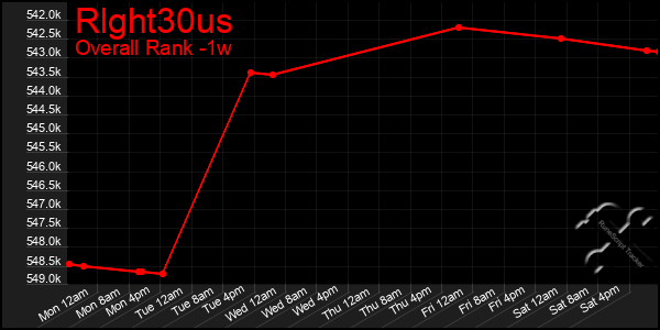 Last 7 Days Graph of Rlght30us