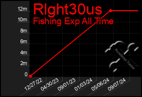 Total Graph of Rlght30us