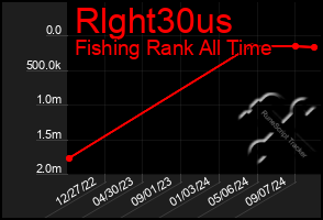 Total Graph of Rlght30us