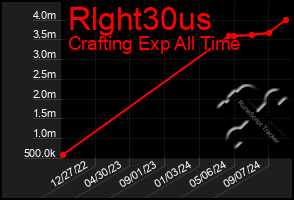 Total Graph of Rlght30us