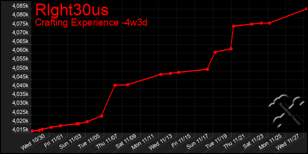 Last 31 Days Graph of Rlght30us