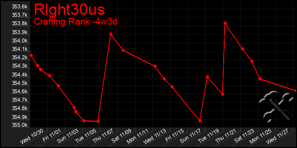 Last 31 Days Graph of Rlght30us