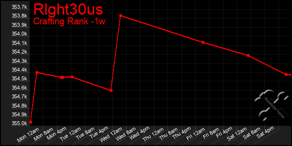 Last 7 Days Graph of Rlght30us