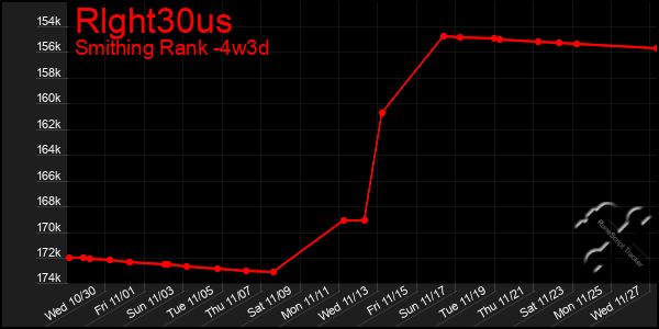 Last 31 Days Graph of Rlght30us