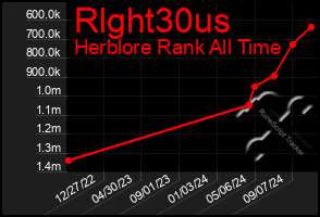 Total Graph of Rlght30us