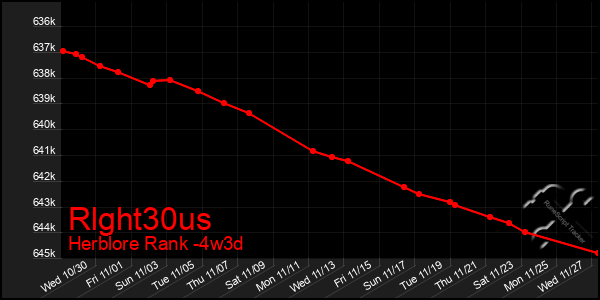 Last 31 Days Graph of Rlght30us