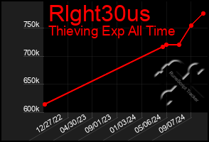 Total Graph of Rlght30us