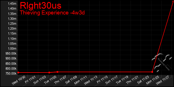 Last 31 Days Graph of Rlght30us