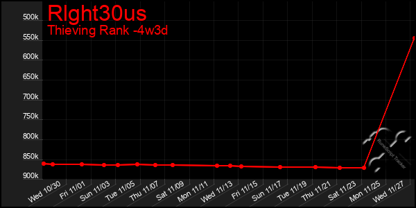 Last 31 Days Graph of Rlght30us