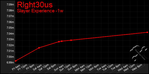 Last 7 Days Graph of Rlght30us