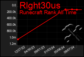 Total Graph of Rlght30us