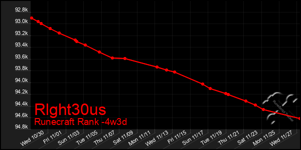 Last 31 Days Graph of Rlght30us