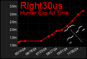 Total Graph of Rlght30us