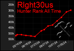 Total Graph of Rlght30us