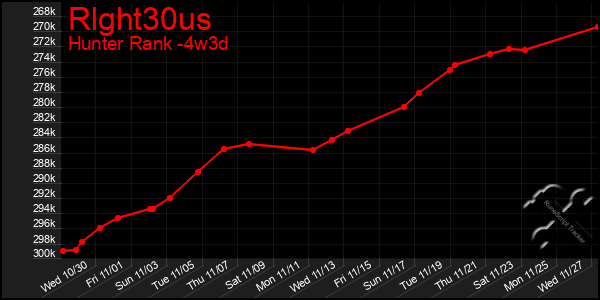 Last 31 Days Graph of Rlght30us