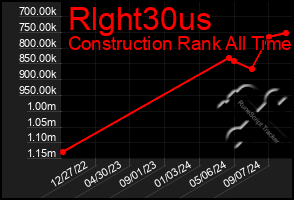 Total Graph of Rlght30us