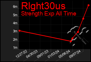 Total Graph of Rlght30us