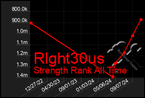 Total Graph of Rlght30us