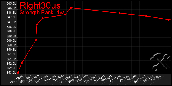 Last 7 Days Graph of Rlght30us